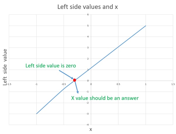 x values and trial and error method